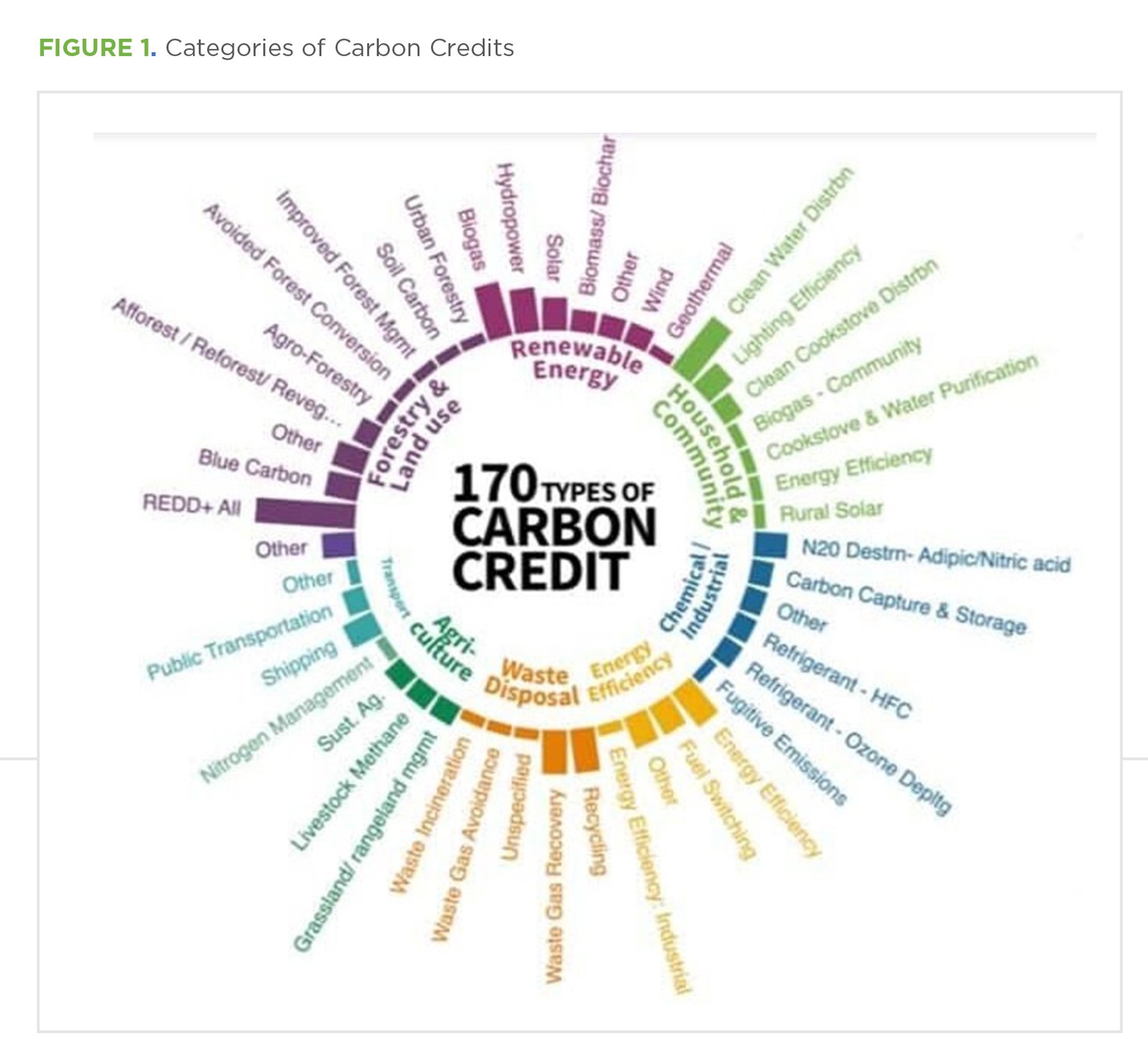 Carbon Credit